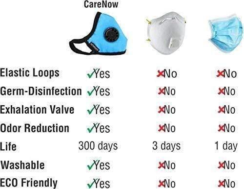 CareNow AIRMASK Premium Quality Mask Best Filtration for Germs and Pollutants - Self Sanitizing & Re-usable upto 1 year-Health & Personal Care-dealsplant