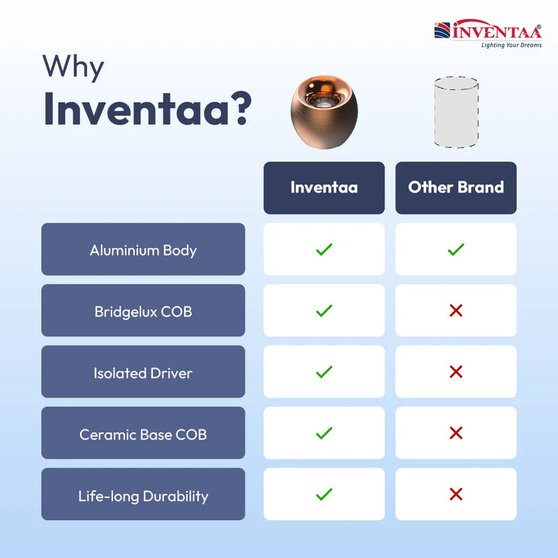 INVENTAA Oxana Aplo COB Surface Light – 7W | Cool Warm Neutral