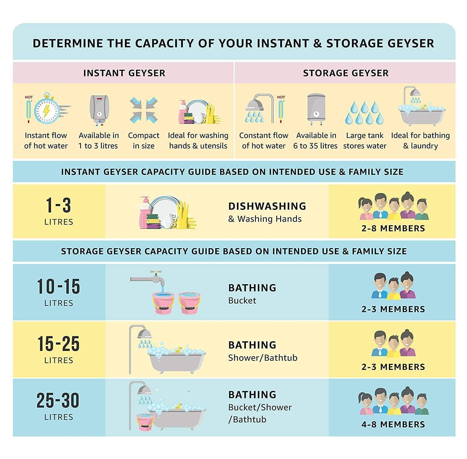 Storage Geyser Instant Water Heater Pros And Cons Instant Cum