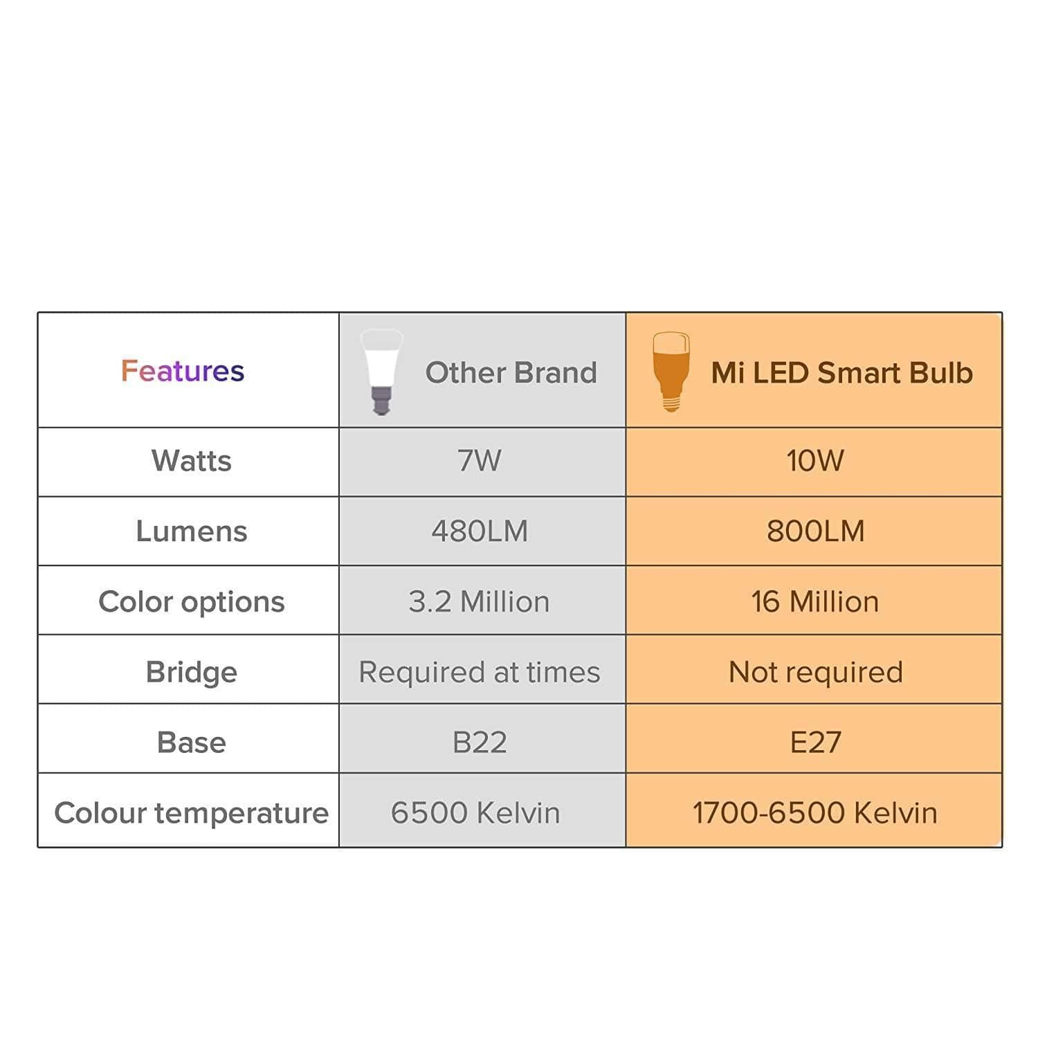 Mi LED Smart Bulb(White and Color)-LED Lights-dealsplant